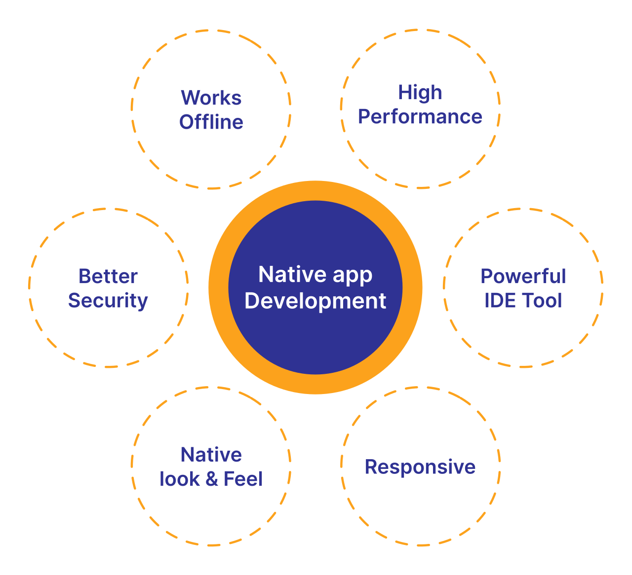Native app development (1)